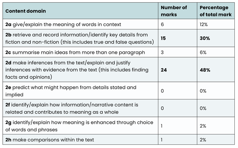 table of content domains