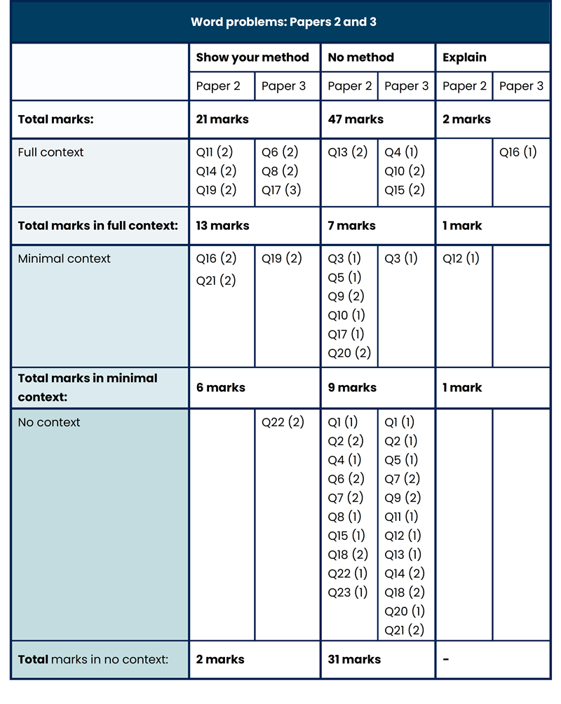 table of full, minimal and no context marks