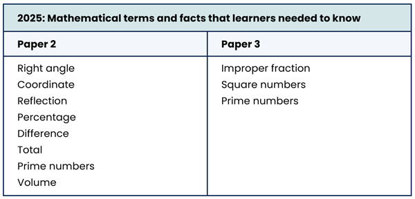 list of mathematical terms and facts