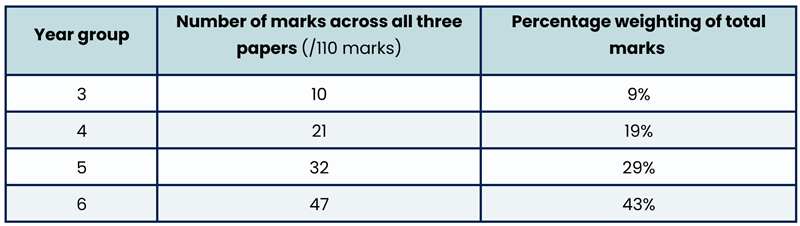 table shows 57%25 from years 3 to 5