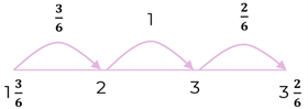 equation shown on drawn number line
