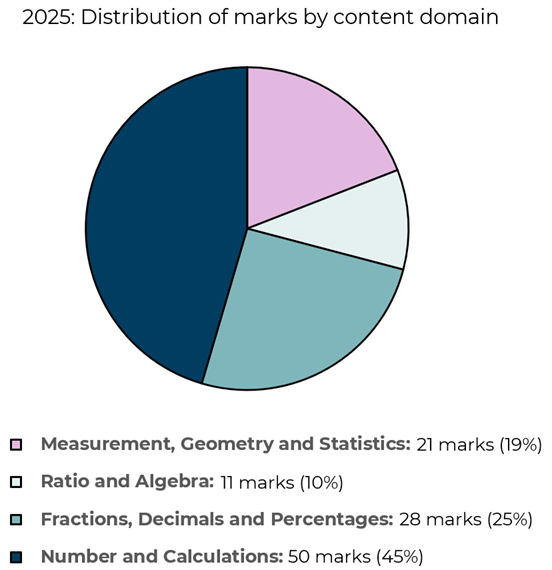 pie chart showing distribution of marks by content domain