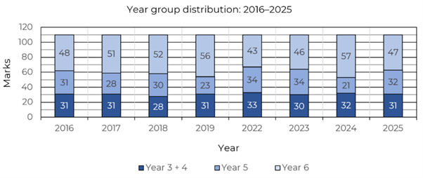bar graph showing year group distribution