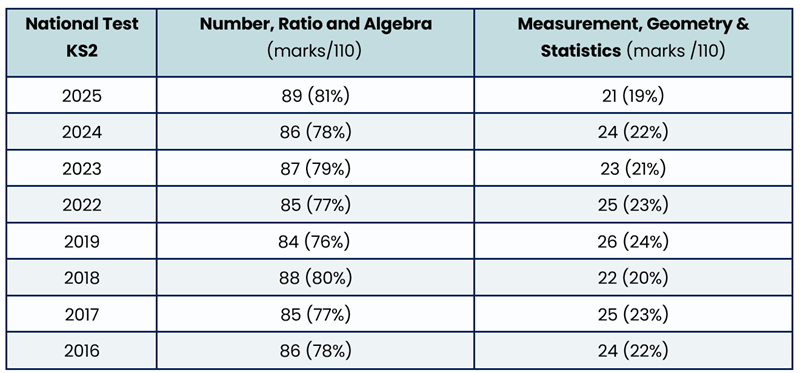 table showing 81%25 of marks in 2025 were Number