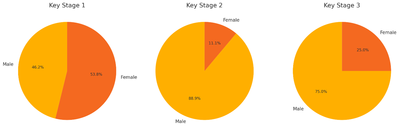 Graph showing mentions of women vs men in the history curriculum, by key stage.
