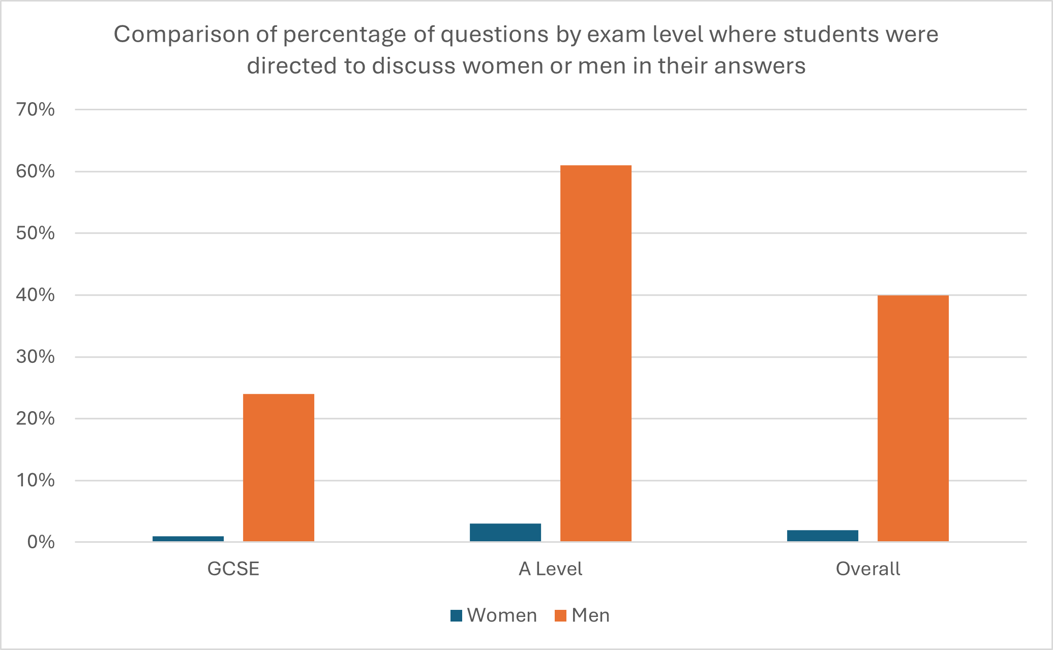 Comparison of percentage of questions by exam level where students were directed to discuss women or men in their answers