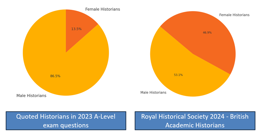 Quoted historians in A-level exam questions vs registered historian split at the Royal Historical Society