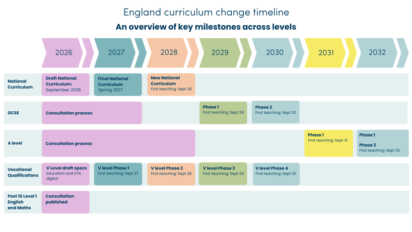 Chart showing the England curriculum change timeline