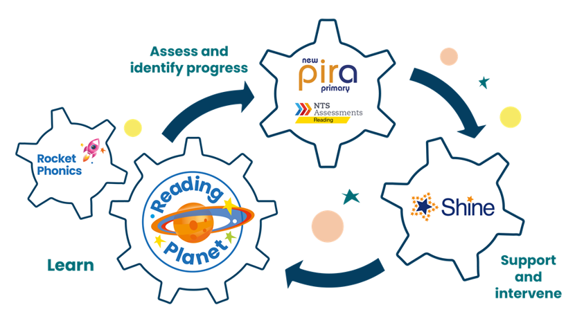 A cog image showing how Reading Planet, Rocket Phonics, PiRA/NTS and Shine work together to create a total literacy solution.